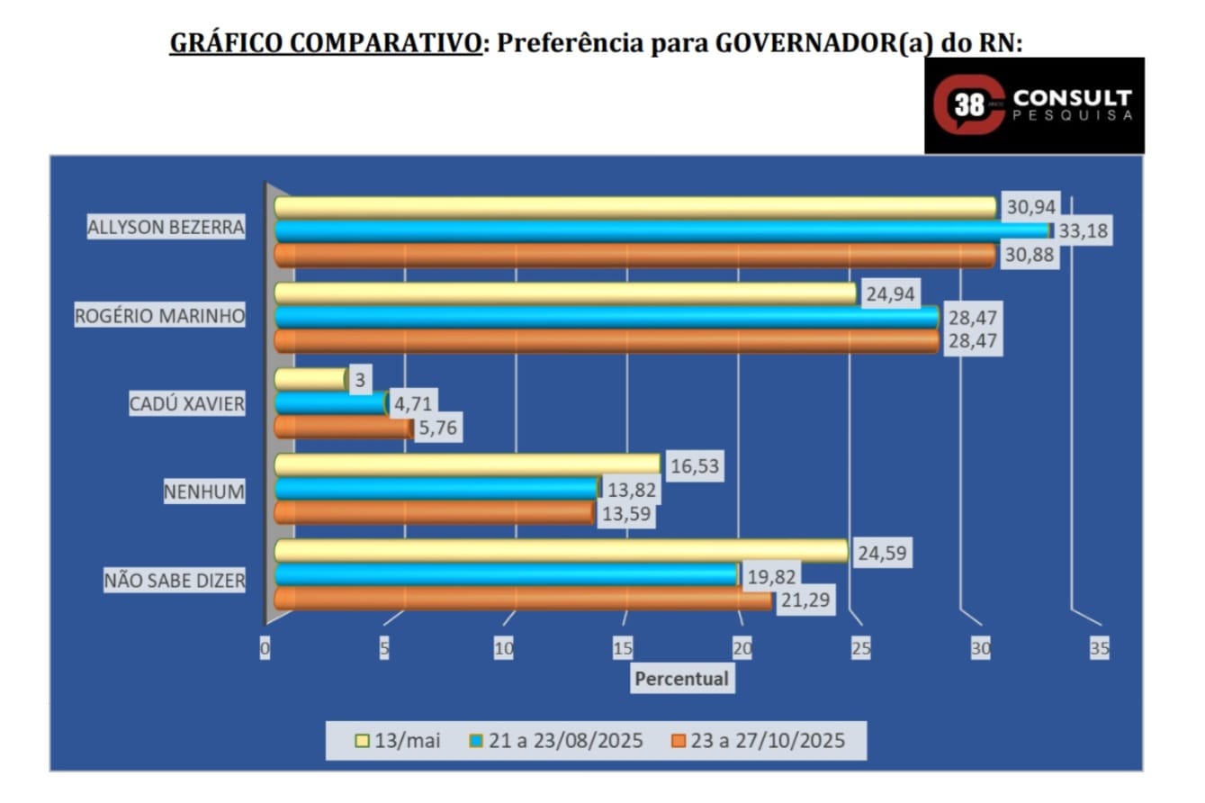 Consult: Allyson cai e diferença para Rogério diminui para 2,4%