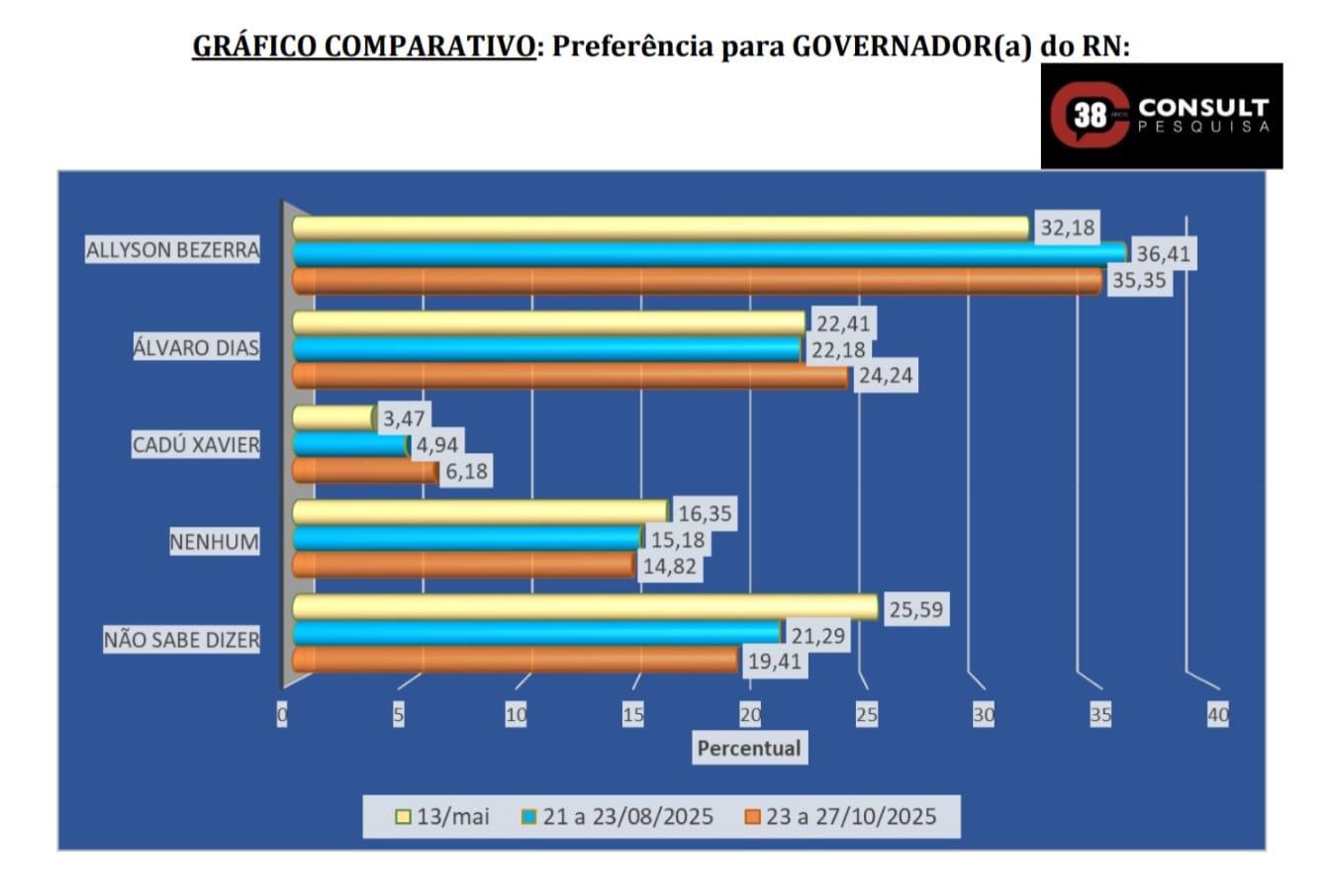 Consult 2º cenário: Allyson 35,35% e Álvaro 24,24%