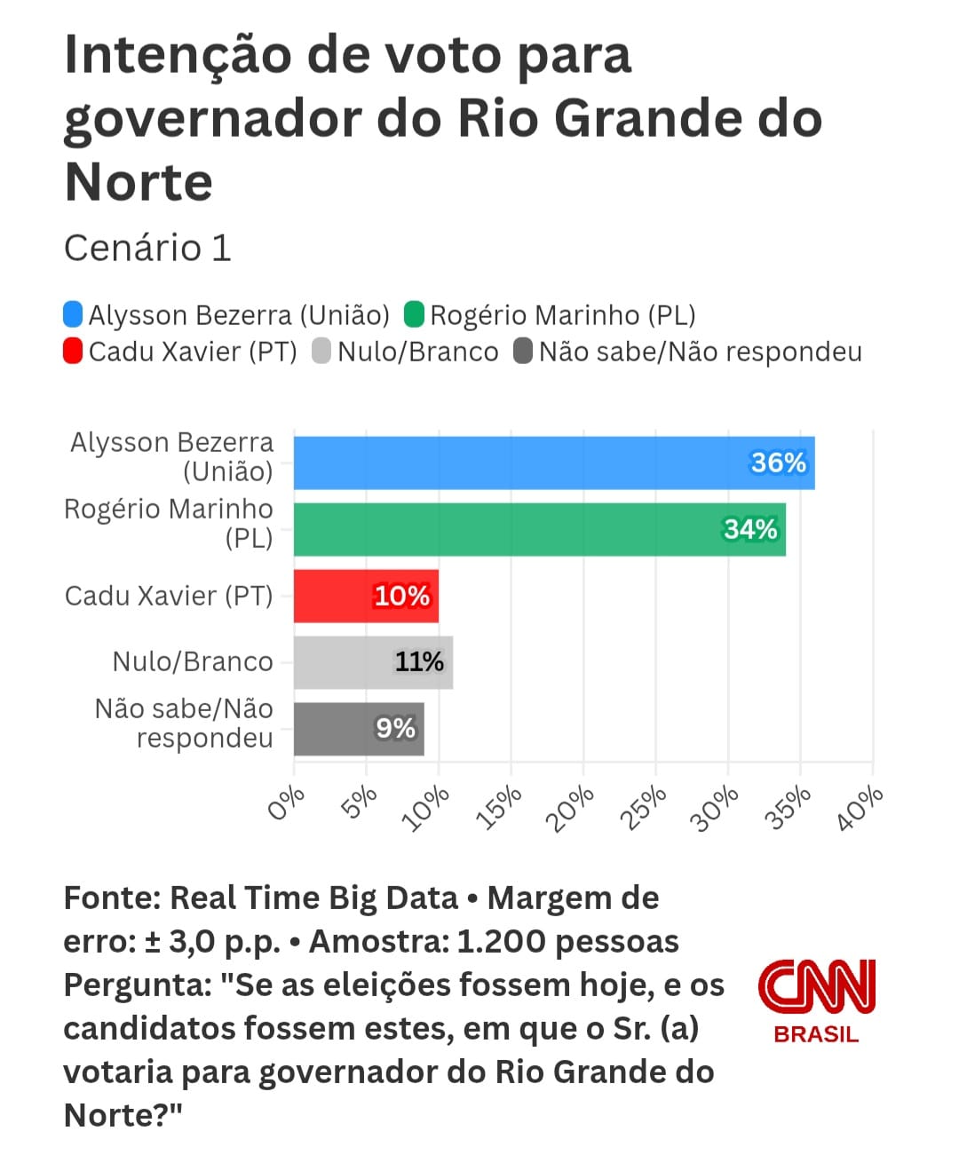 Real Time Big Data aponta empate técnico entre Allyson (36%) e Rogério (34%)