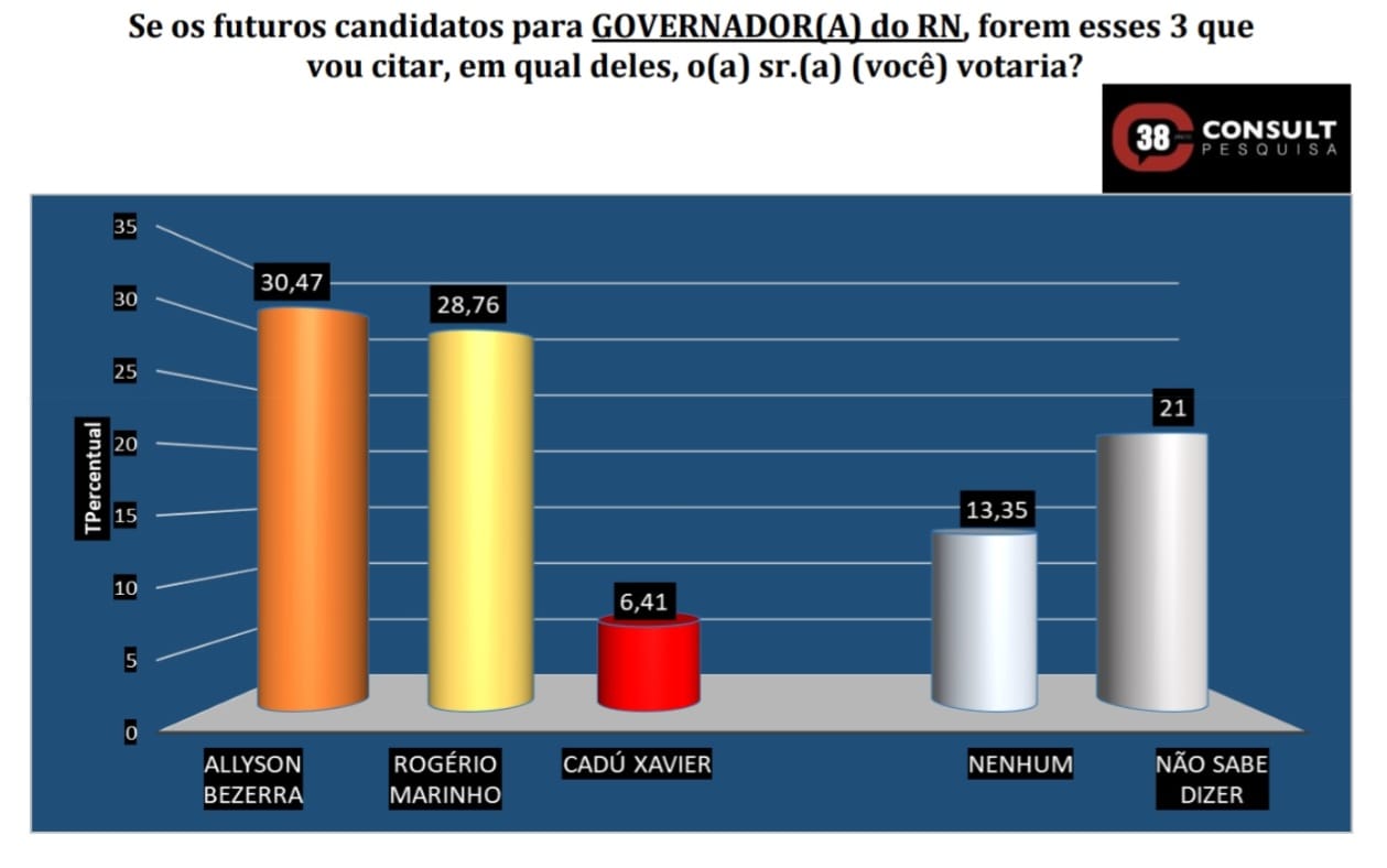 Consult: Diferença de Allyson para Rogério cai para 1,71 ponto percentual