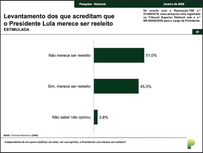 PARANÁ PESQUISAS: Maioria absoluta dos brasileiros acha que Lula não merece ser reeleito