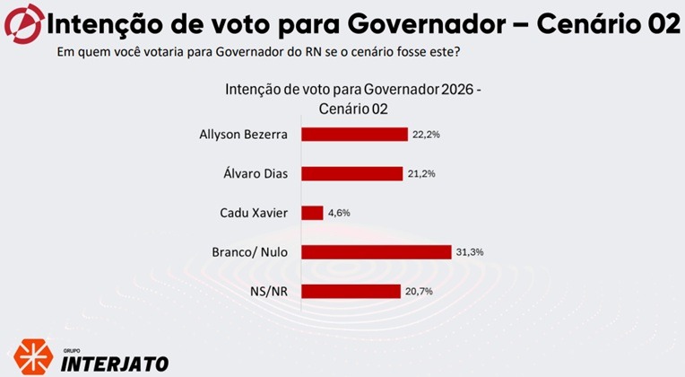 Allyson tem 22,2% contra 21,2% de Álvaro Dias e 4,6% Cadu Xavier, aponta pesquisa Affare/Interjato