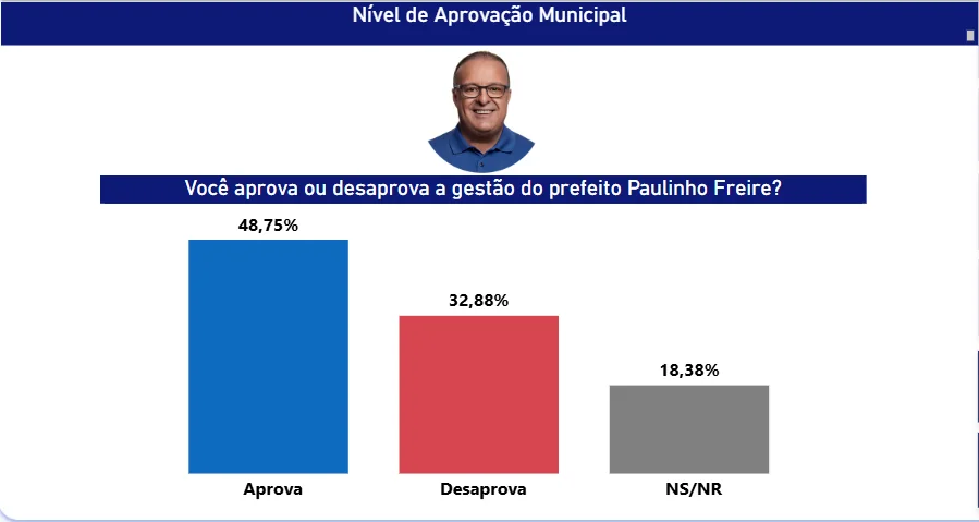 Pesquisa Datavero/Diário do RN Natal: Somente Paulinho Freire é aprovado