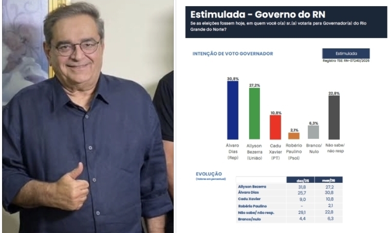 Álvaro Dias lidera corrida pelo Governo do RN em cenário estimulado, aponta pesquisa