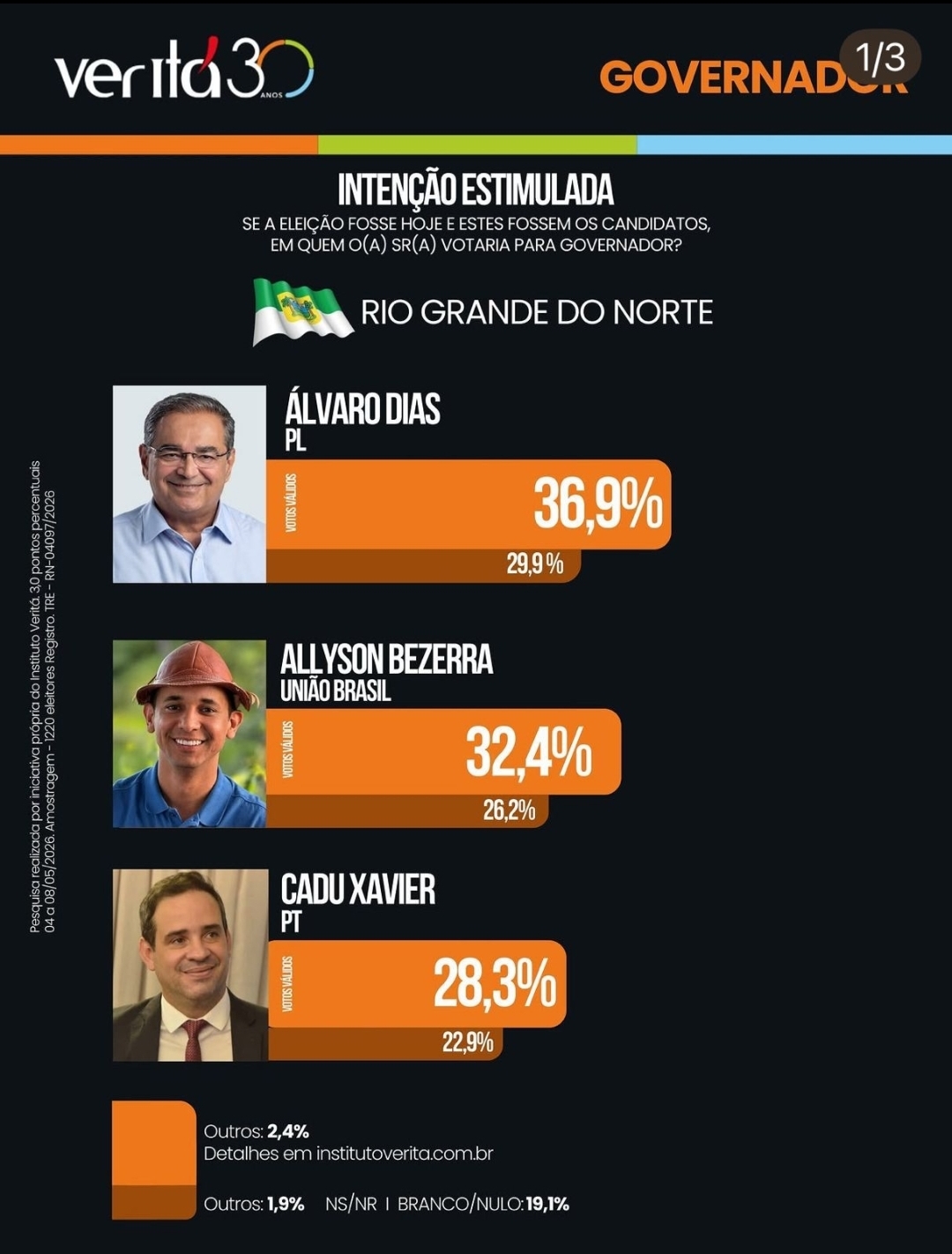 Veritá confirma Álvaro Dias na liderança da disputa pelo Governo do RN