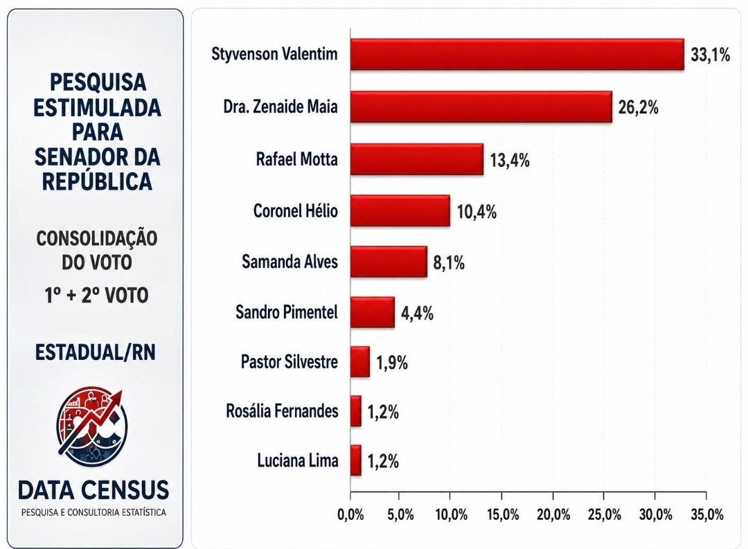 Pesquisa aponta Zenaide Maia à frente na disputa pela segunda vaga para o Senado