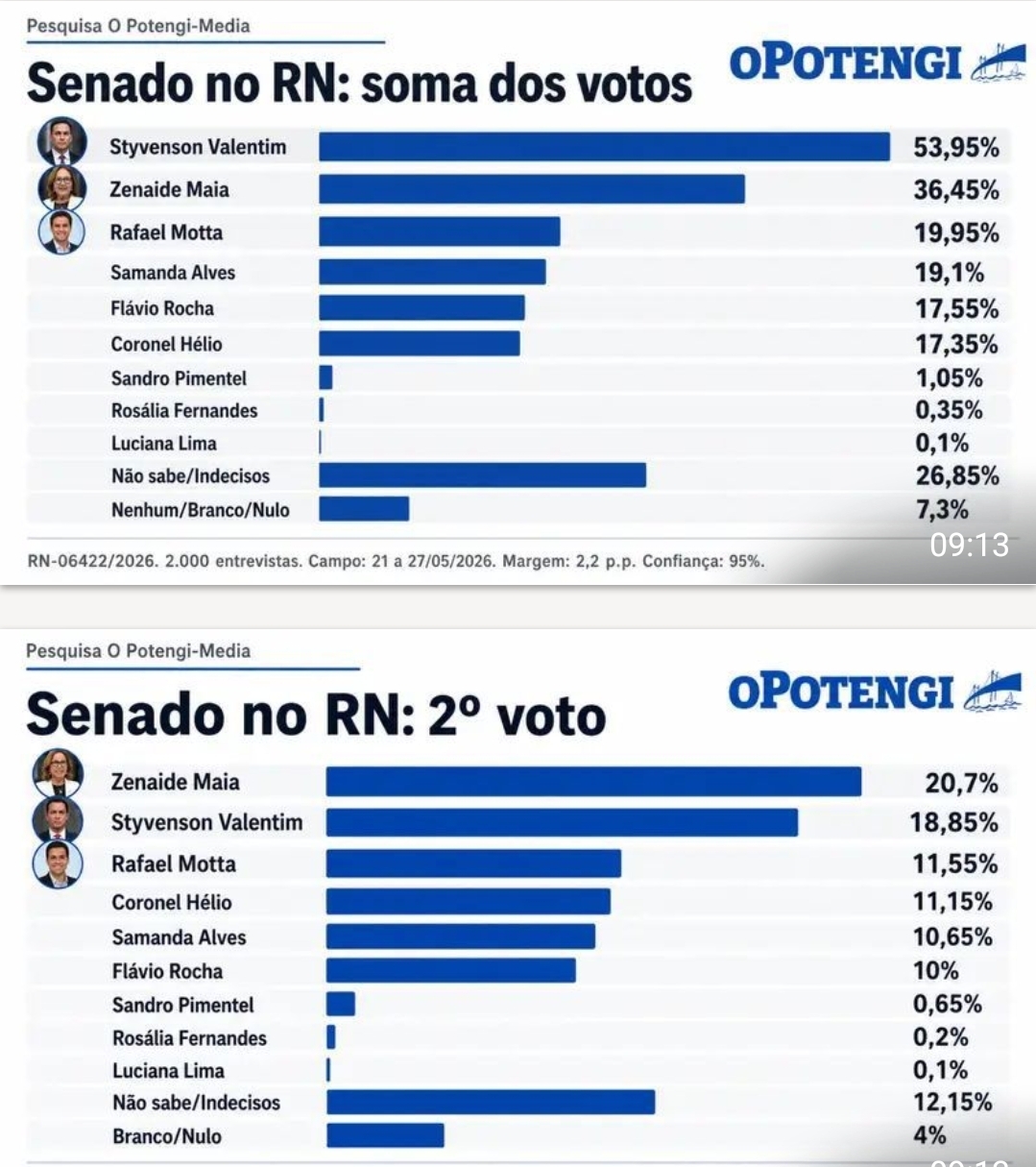 Zenaide Maia lidera cenário em pesquisa para o Senado e aparece novamente como reeleita