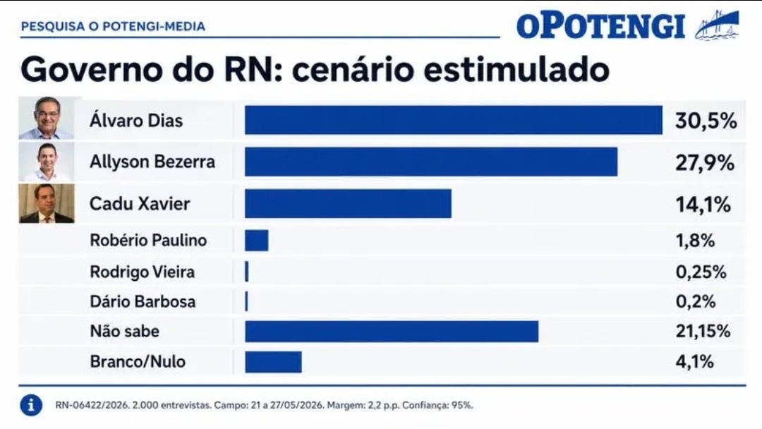 Álvaro Dias lidera mais uma pesquisa para o governo do RN