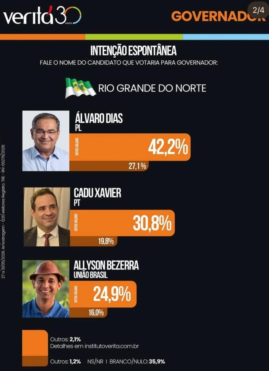 PESQUISA VERITÁ: Álvaro Dias lidera cenário espontâneo com 42,2%; Cadu Xavier em 2º lugar com 30,8%