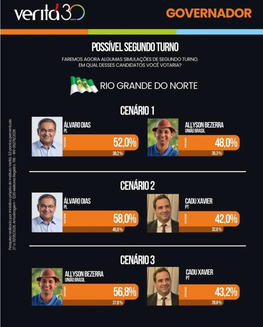 PESQUISA VERITÁ: Álvaro Dias venceria todos os adversários em cenários de segundo turno