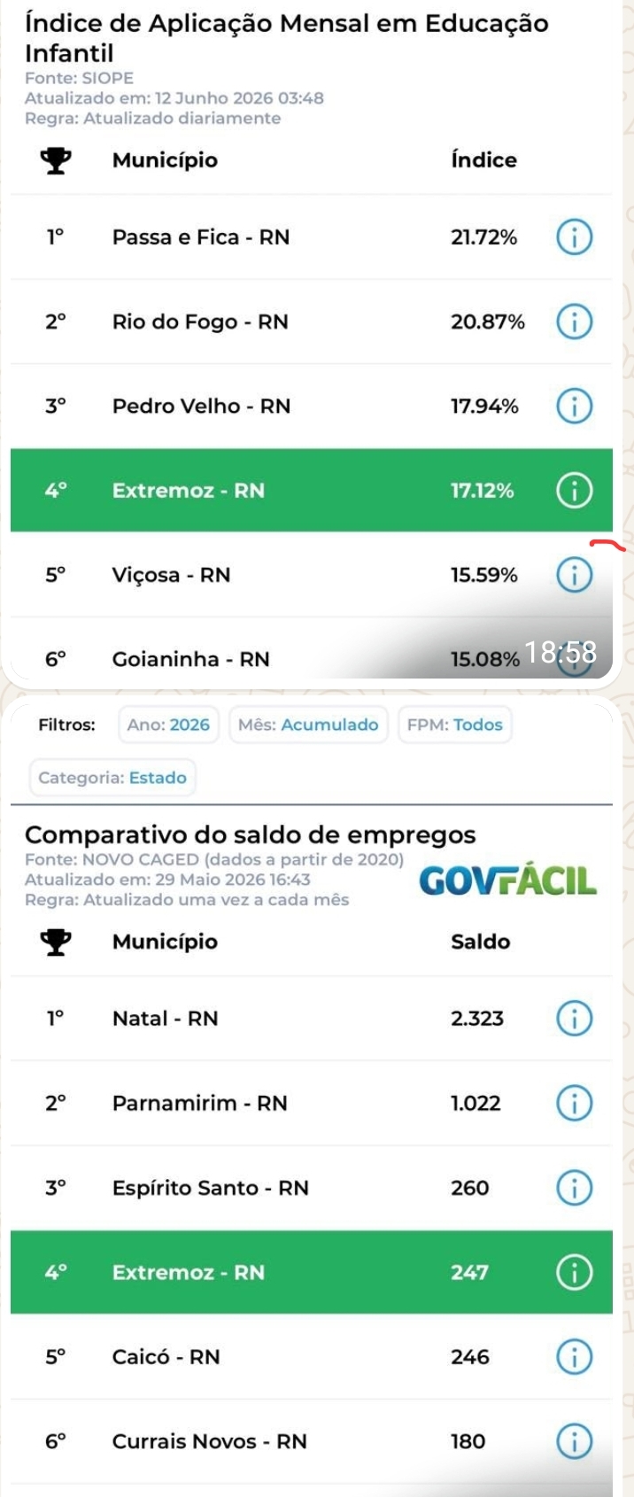 Extremoz está entre os municípios que mais geram empregos e investem em educação infantil no RN