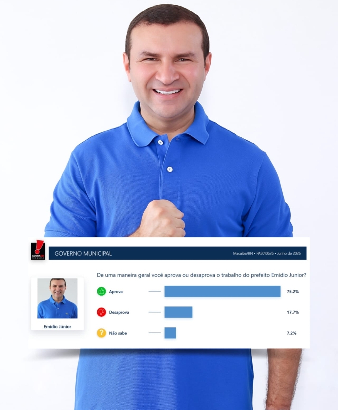 AgoraSei/Macaíba: Prefeito Emídio Júnior tem 75,2% de aprovação