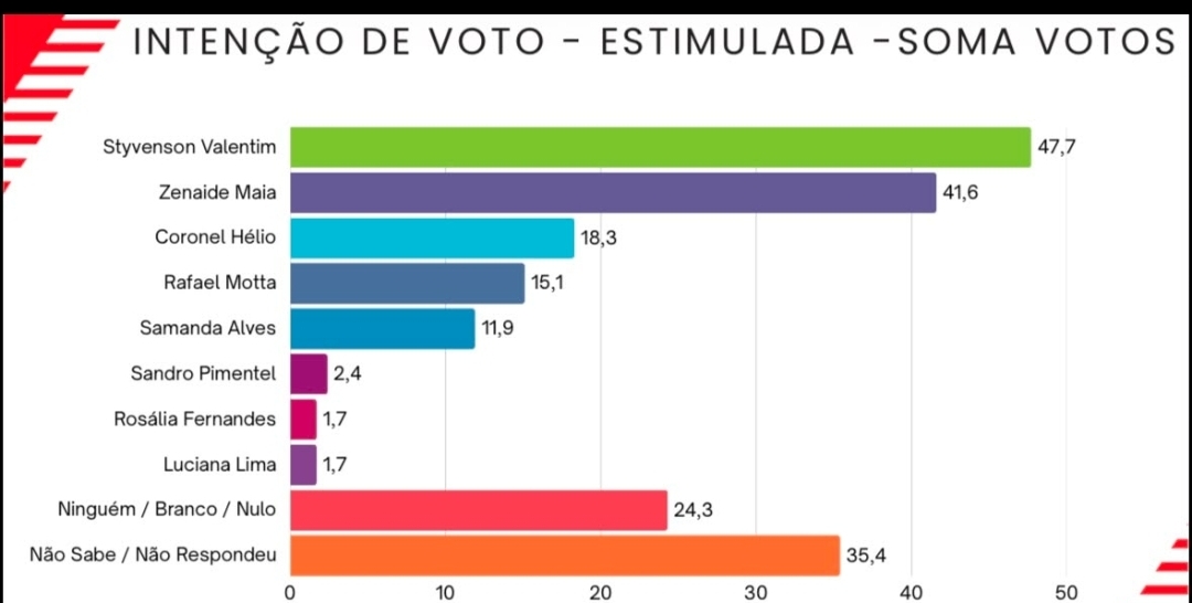 Pesquisa Media/O Potengi também aponta reeleição de Zenaide Maia para o Senado