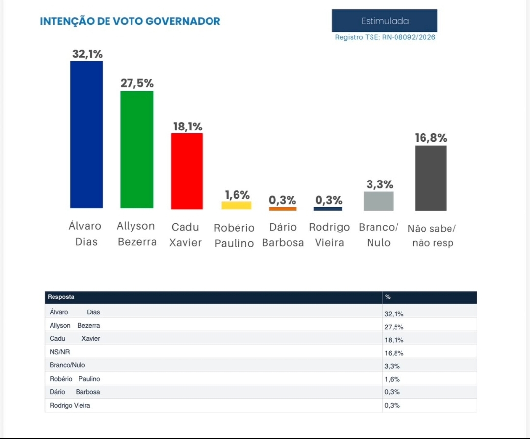 Instituto Media: Álvaro Dias lidera pesquisa estimulada para o Governo do RN com 32,1% das intenções de voto