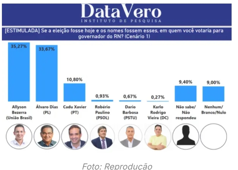 Allyson Bezerra e Álvaro Dias empatam a 80 dias da eleição, revela DataVero