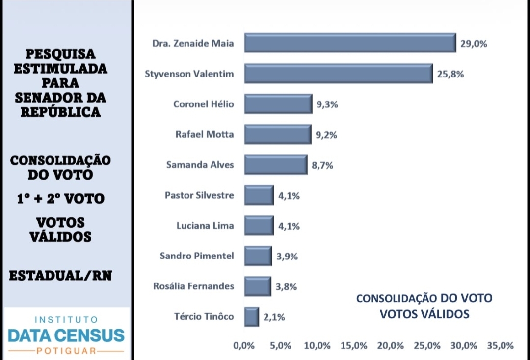 Pesquisa Data Census: Zenaide ultrapassa Styvenson e aparece em primeiro na soma dos dois votos