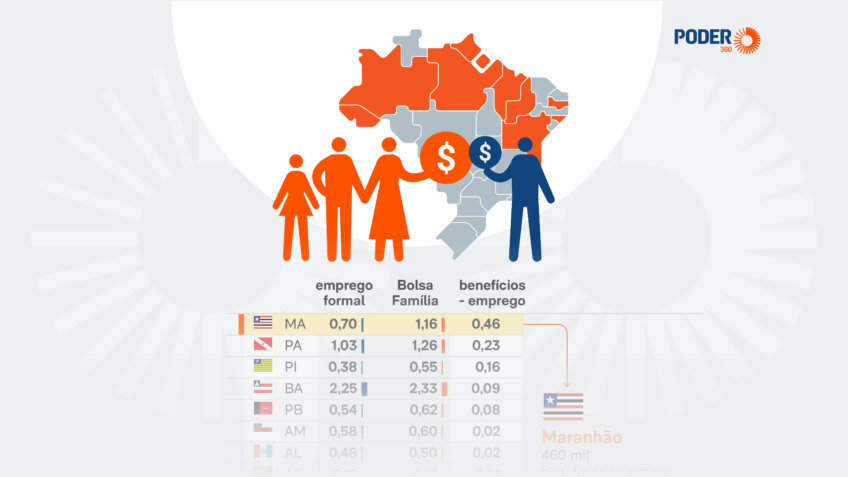 Nove estados têm mais Bolsa Família que empregos formais