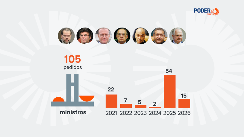 Alexandre de Moraes concentra 52 pedidos de impeachment no Senado