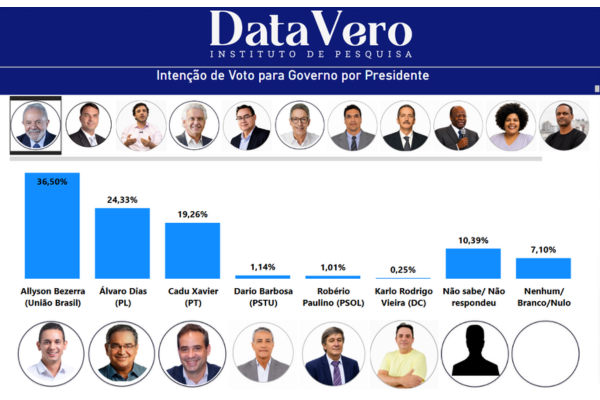Allyson Bezerra e Cadu Xavier dividem votos entre lulistas enquanto Álvaro Dias domina bolsonaristas