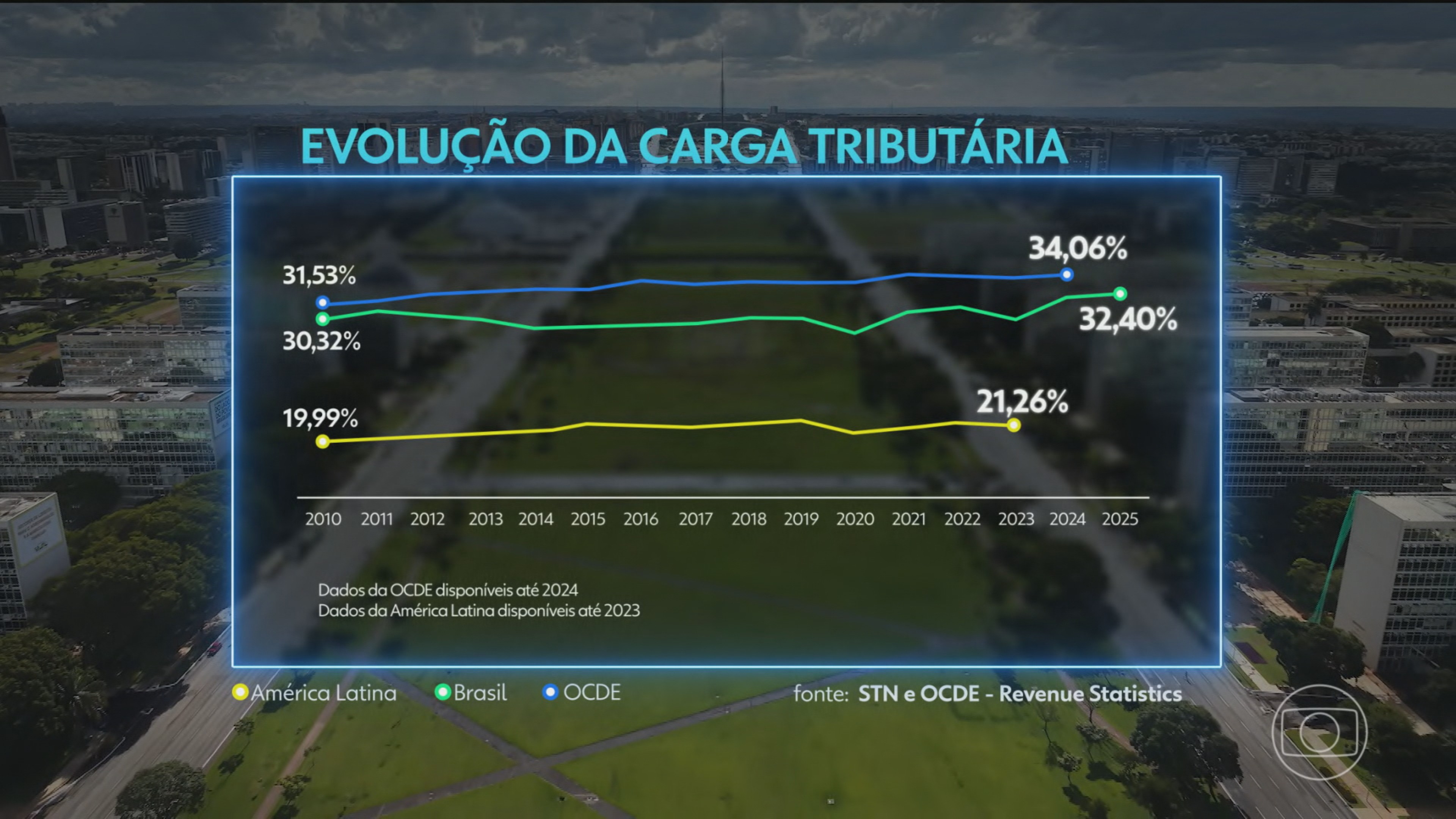 Governo federal impulsiona carga tributária ao maior nível em 15 anos