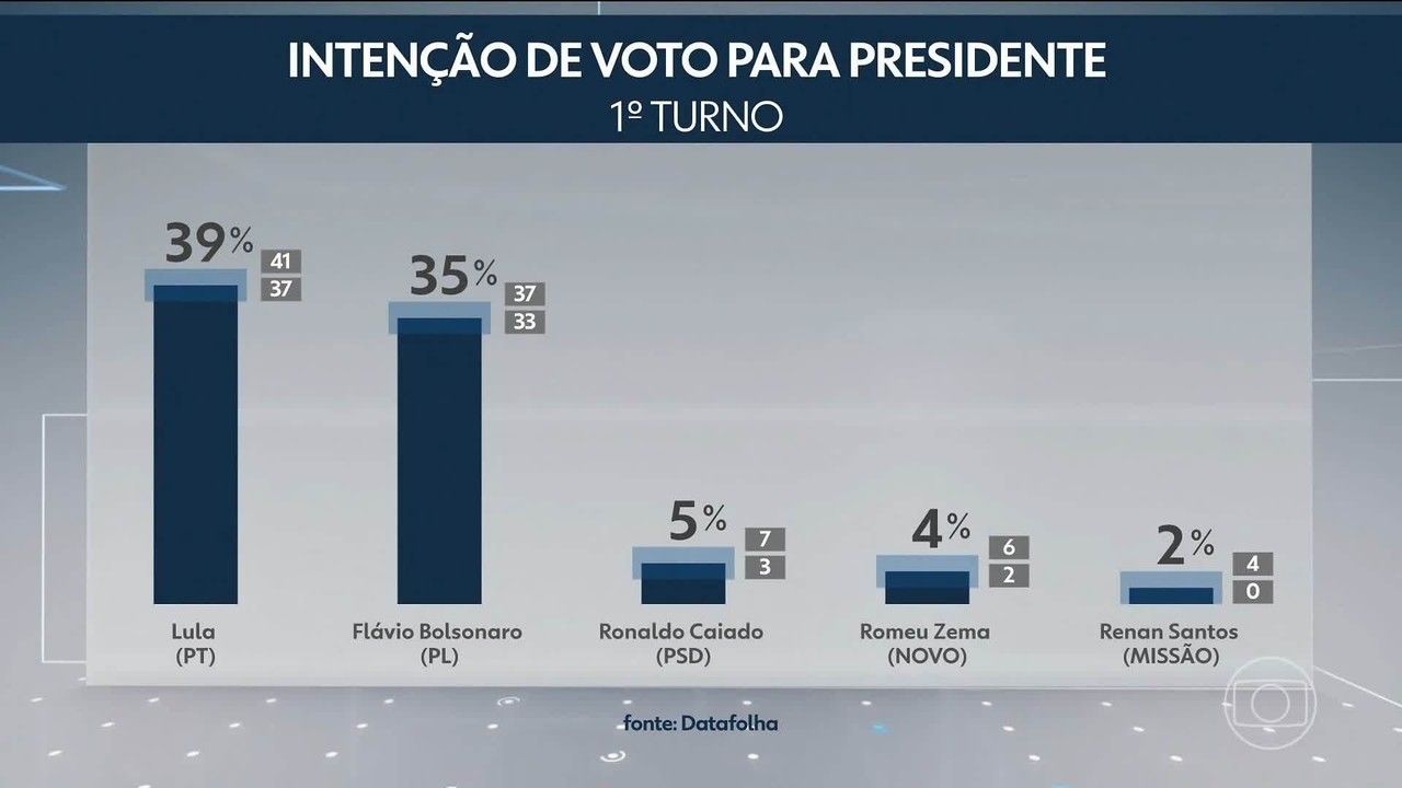 Datafolha mostra Lula em empate técnico contra Bolsonaro, Caiado e Zema