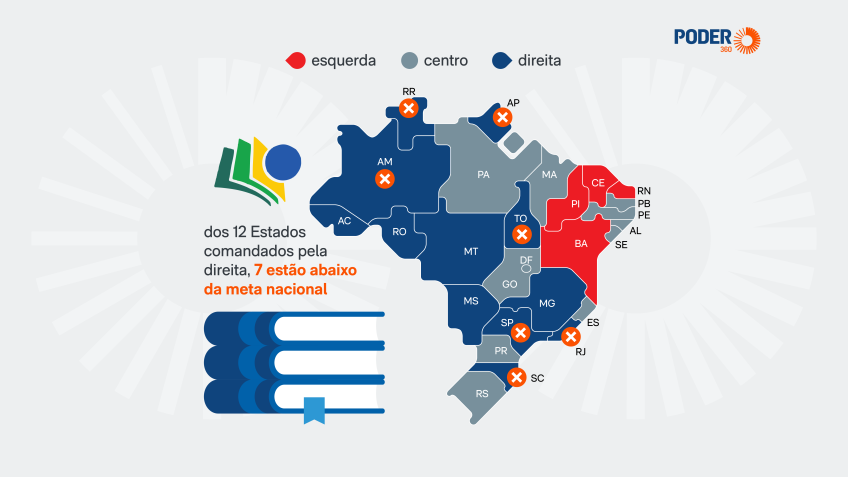 Direita governa 7 dos 12 Estados que não atingiram metas de alfabetização