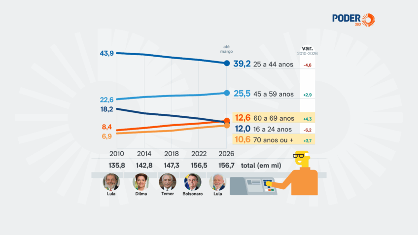 Eleitorado de 2026 envelhece: TSE revela recorde de idosos nas urnas