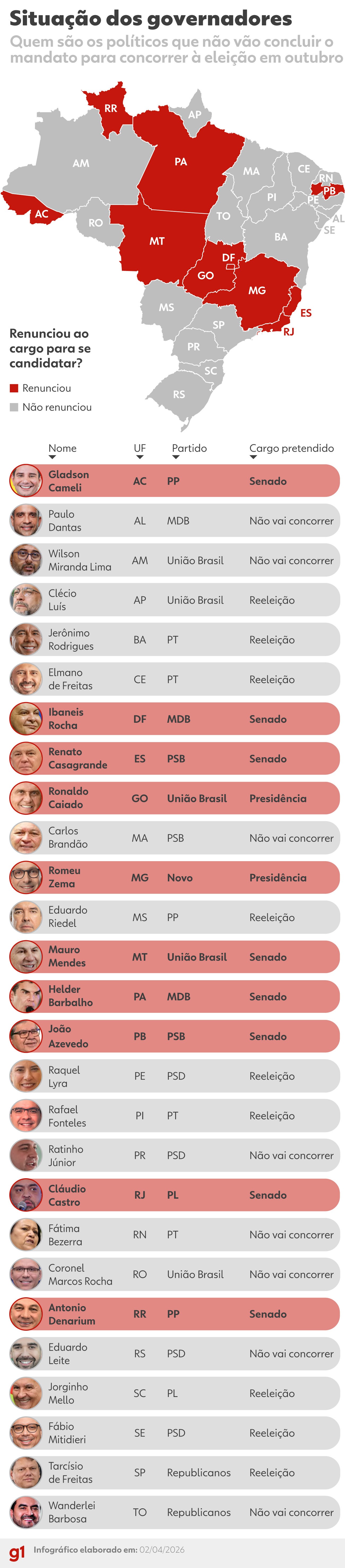 Dez governadores e dez prefeitos de capitais deixaram seus cargos; cenário de 2026 se redefine