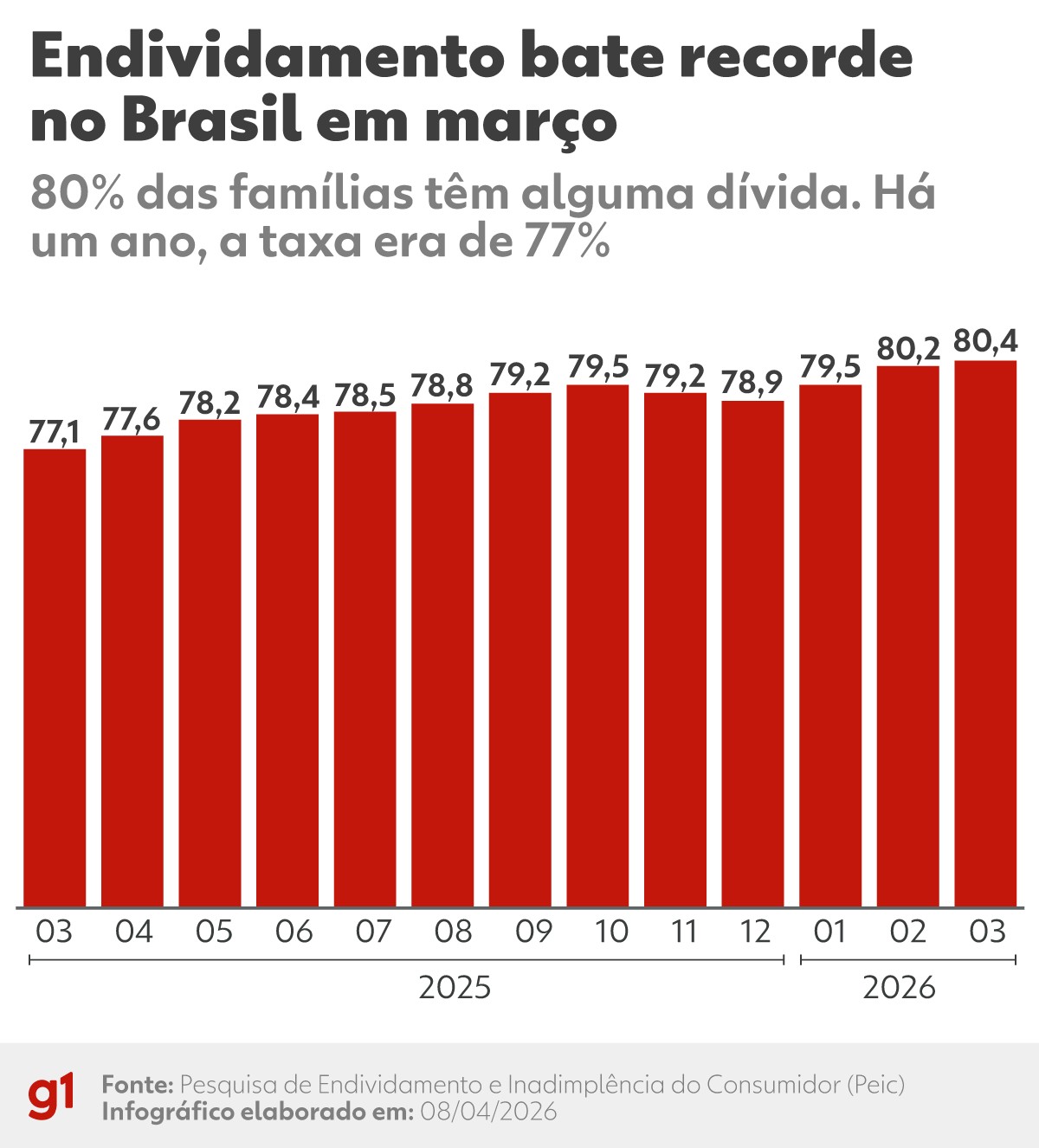 Endividamento recorde no Brasil mobiliza governo Lula e pré-candidatos para 2026