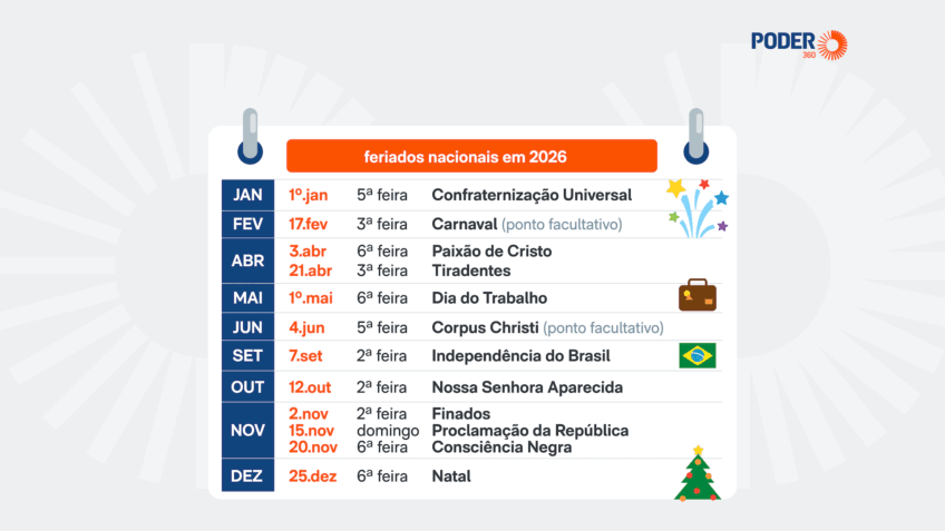 Calendário de 2026 reserva seis feriados nacionais no segundo semestre