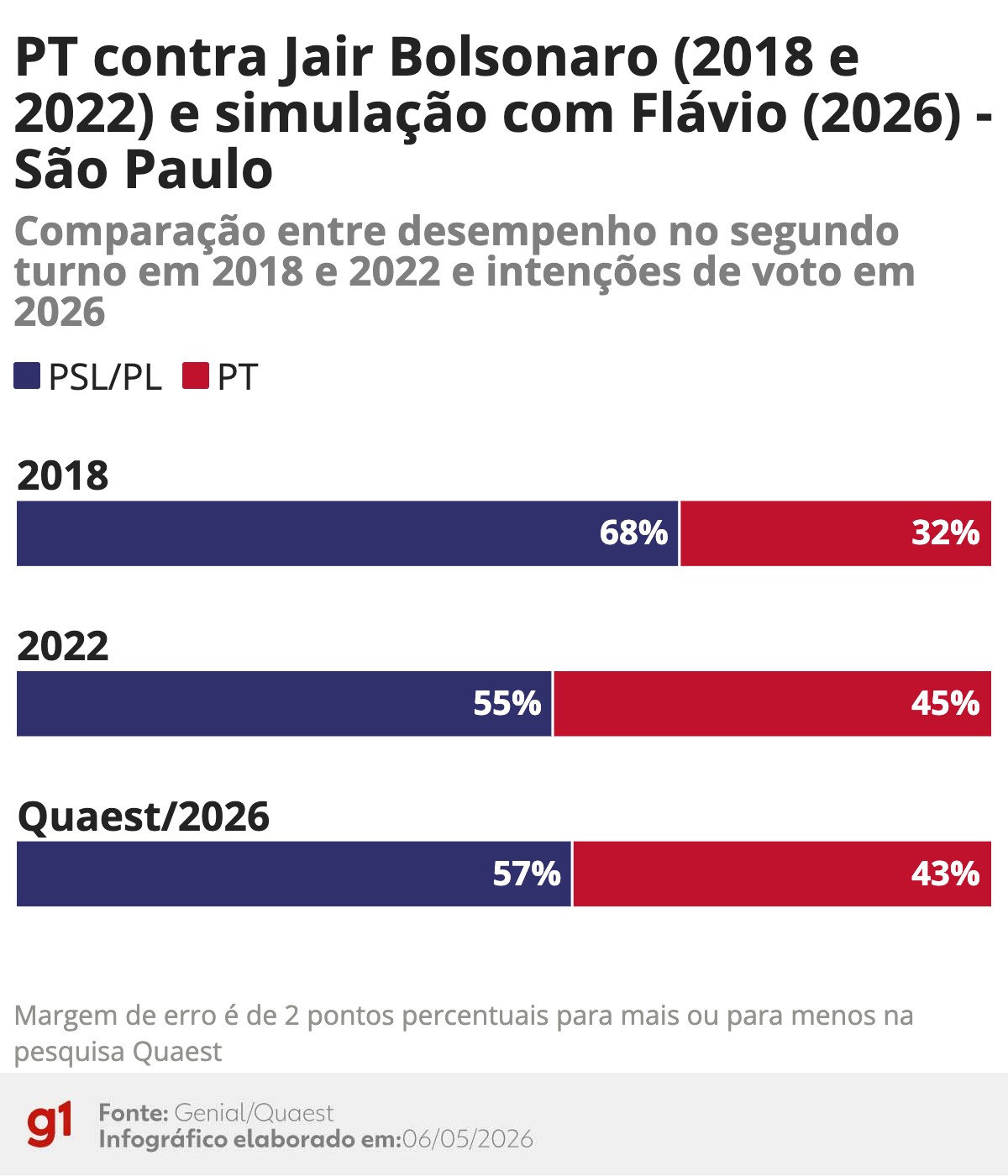 Quaest revela: Flávio Bolsonaro espelha desempenho do pai em 2022