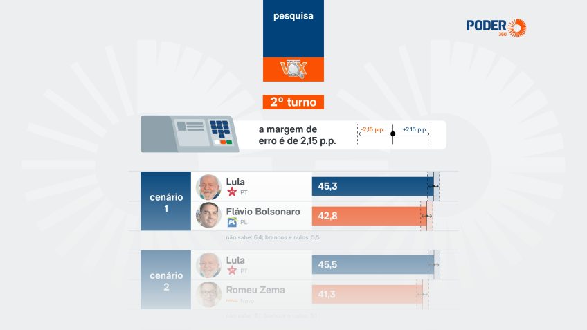 Vox Brasil: pesquisa aponta empate técnico entre Lula e Flávio Bolsonaro em 2º turno