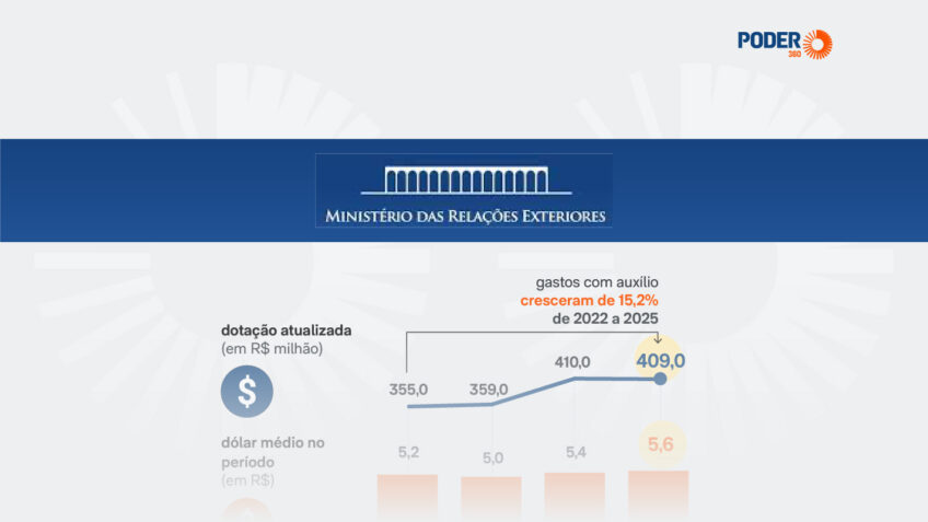 Gastos do Itamaraty com auxílio-moradia superam alta do dólar em 4 anos