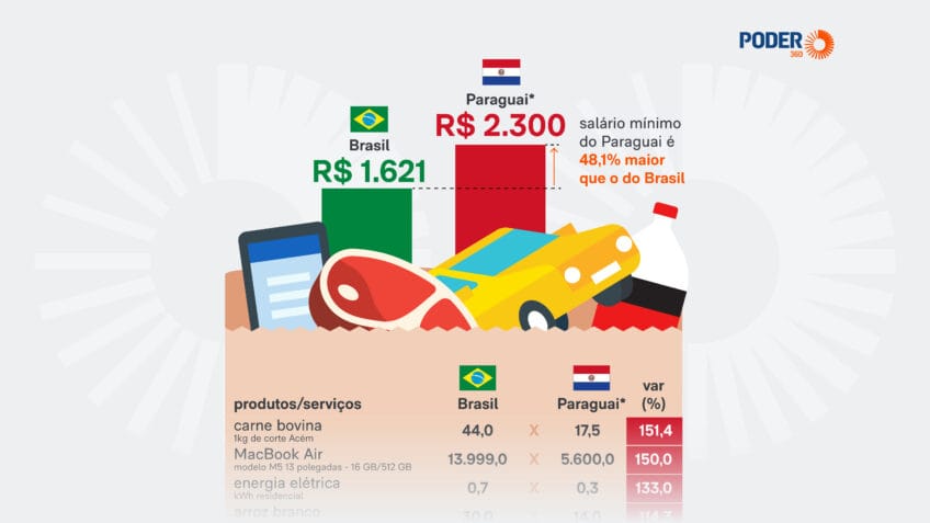 iPhone, carro e energia custam o dobro no Brasil em comparação com o Paraguai, aponta levantamento