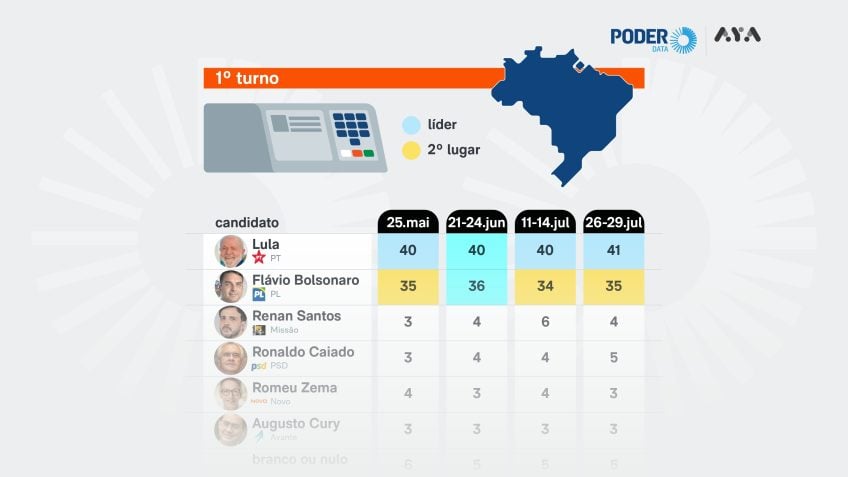 Pesquisa PoderData/Aya aponta cenário para eleição presidencial