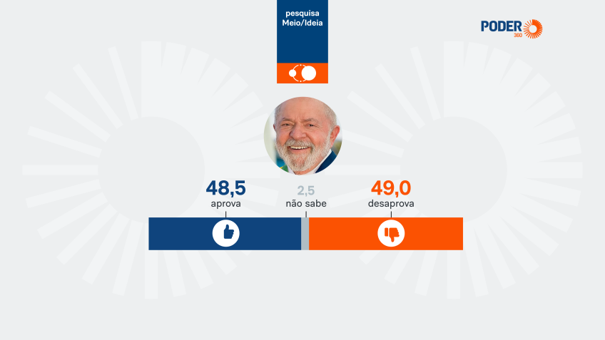 Aprovação de Luiz Inácio Lula da Silva oscila para 48,5% em nova Pesquisa Meio/Ideia