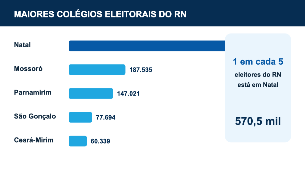 Veja o ranking dos 10 maiores colégios eleitorais do RN em 2026
