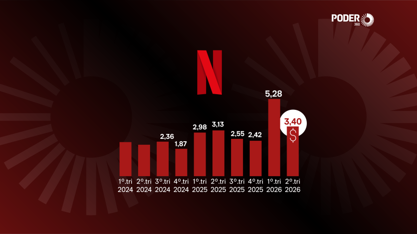 Netflix registra receita de US$ 12,56 bilhões no 2º trimestre de 2026