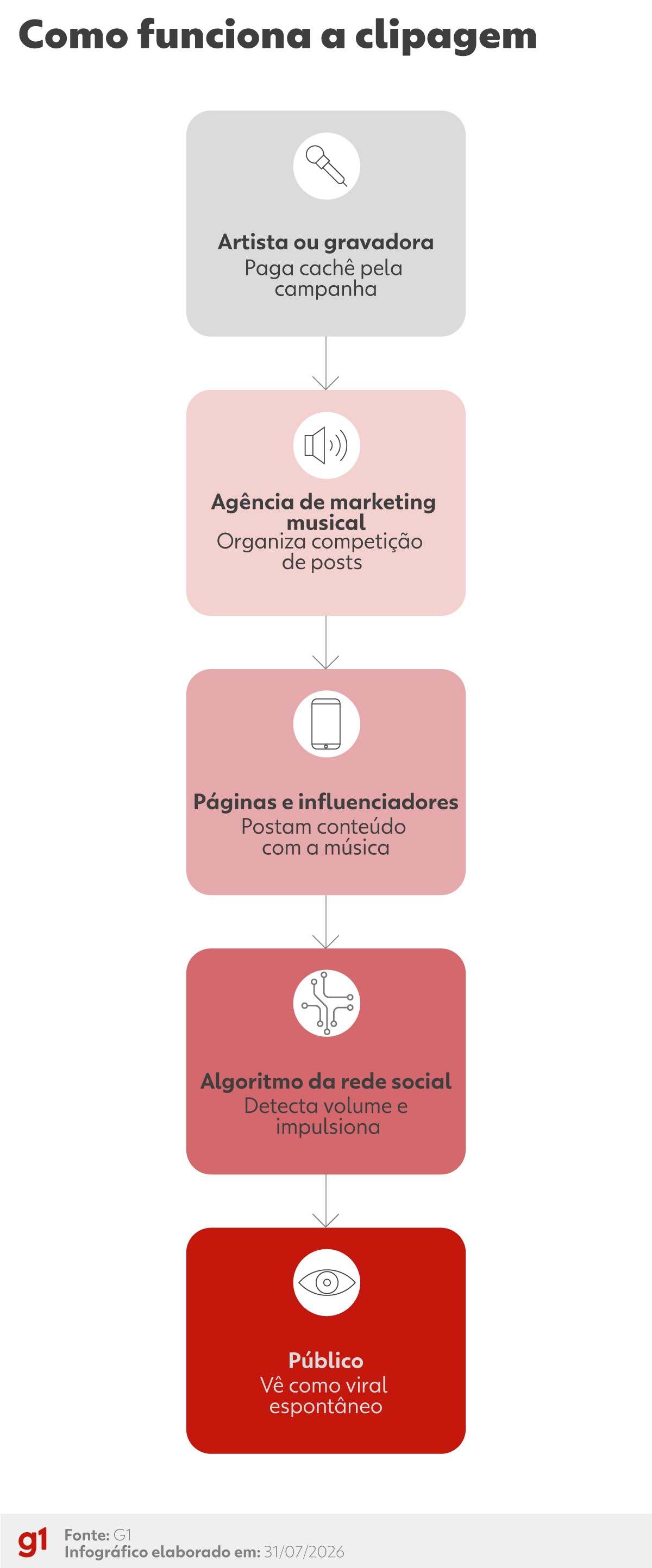 O novo jabá: como influenciadores ganham para viralizar músicas sem avisar