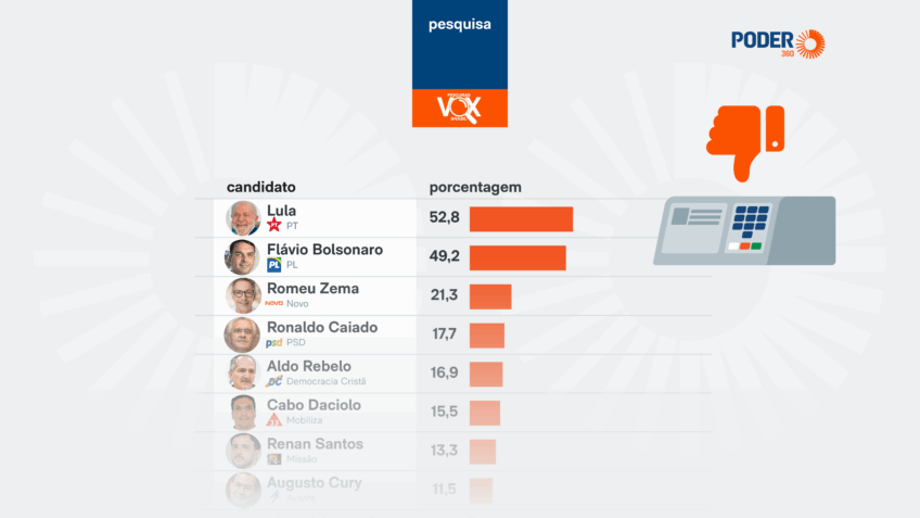 Lula é rejeitado por 52,8% e Flávio, por 49,2%, diz Vox