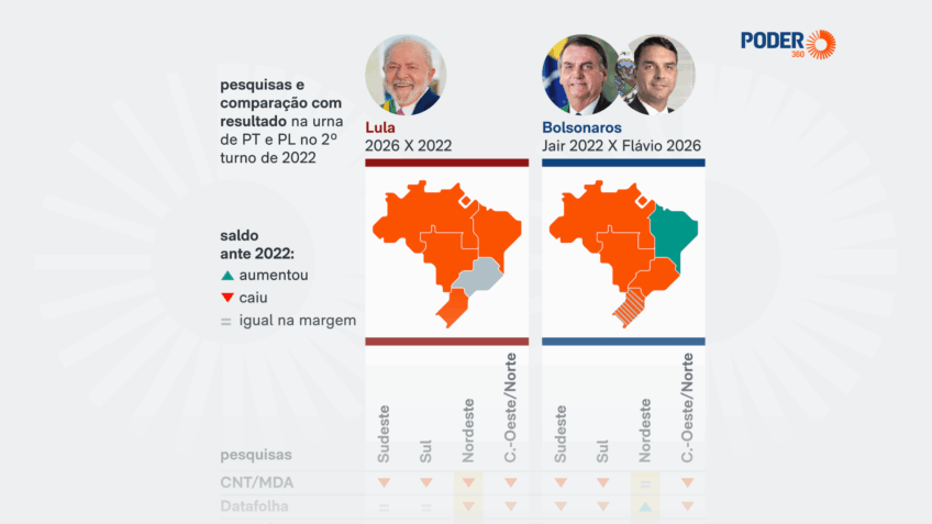 Pesquisas eleitorais alertam Lula no Nordeste e Flávio Bolsonaro no Sudeste