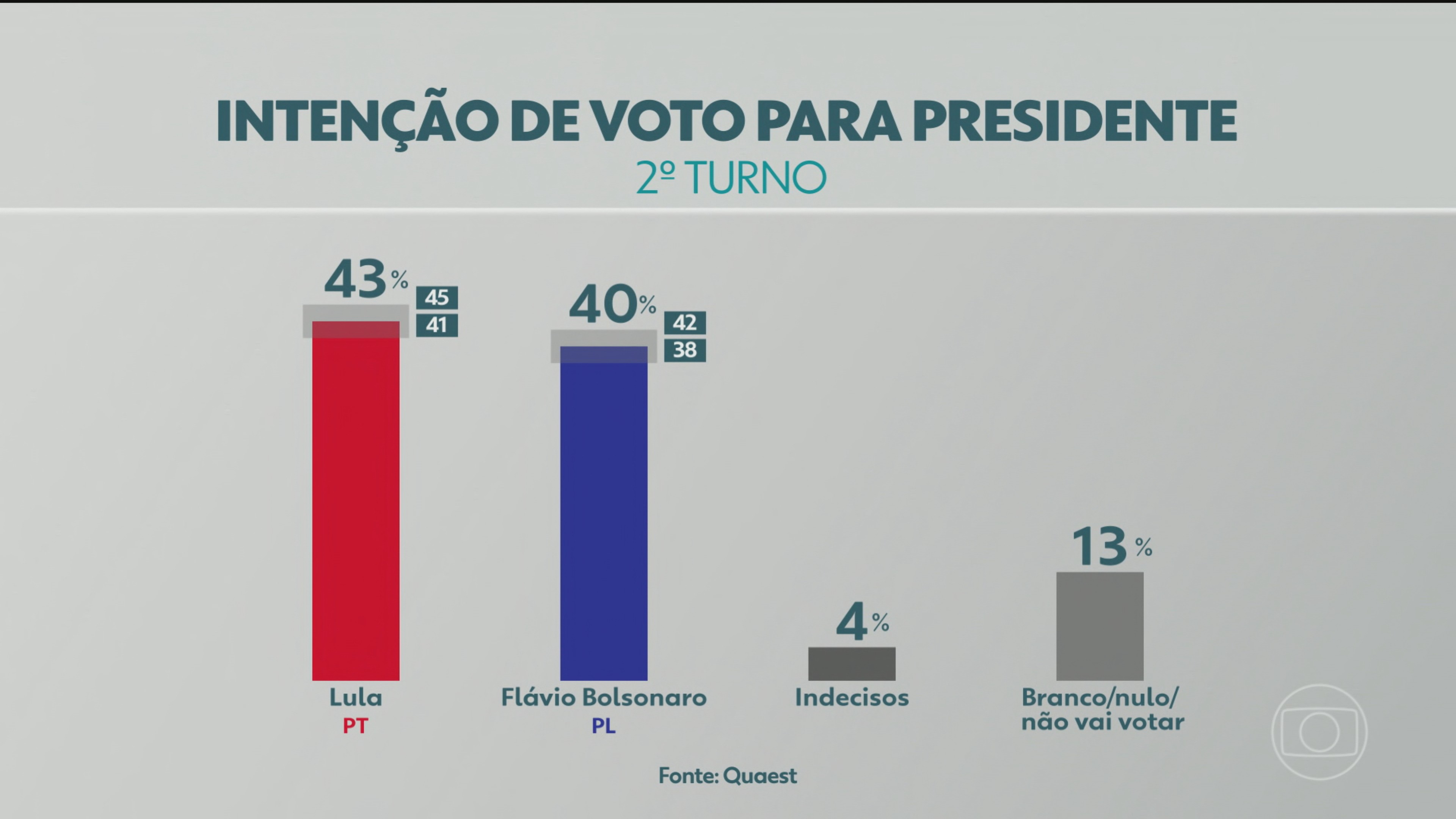 Pesquisa Quaest mostra vantagem de Lula no primeiro turno e empate técnico com Flávio Bolsonaro no 2º turno