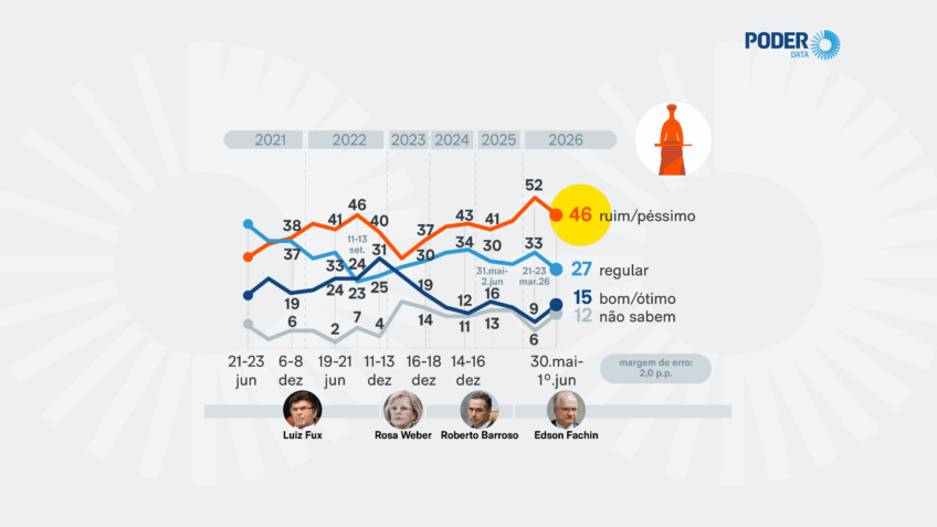 STF é "ruim" ou "péssimo" para 46% dos brasileiros, aponta PoderData
