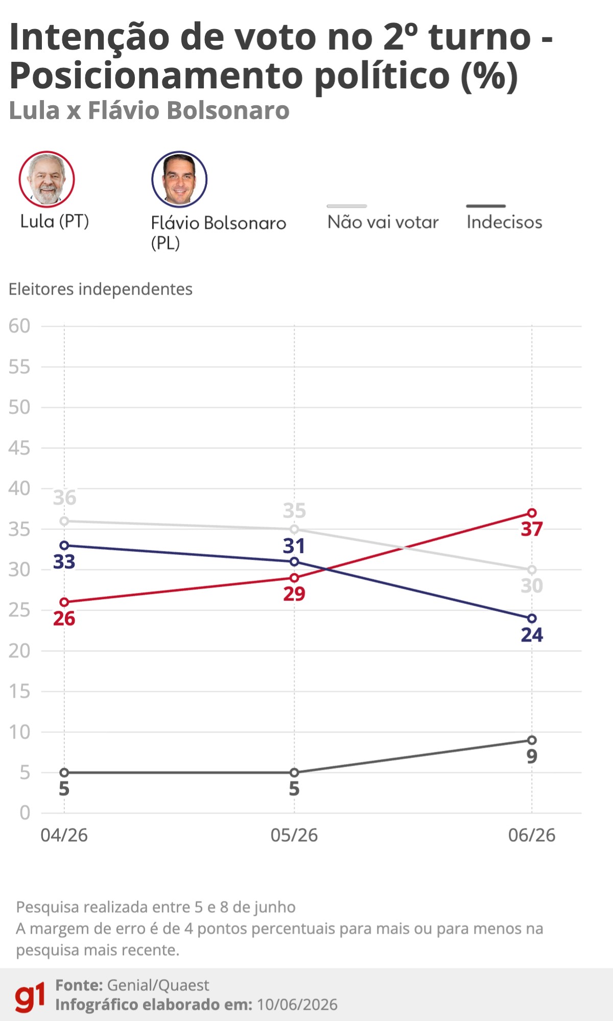 Pesquisa Quaest: Lula amplia vantagem sobre Flávio Bolsonaro após Caso Master