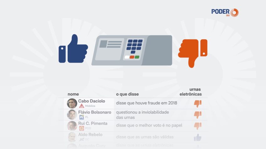 Pré-candidatos à Presidência dividem-se sobre Urnas Eletrônicas
