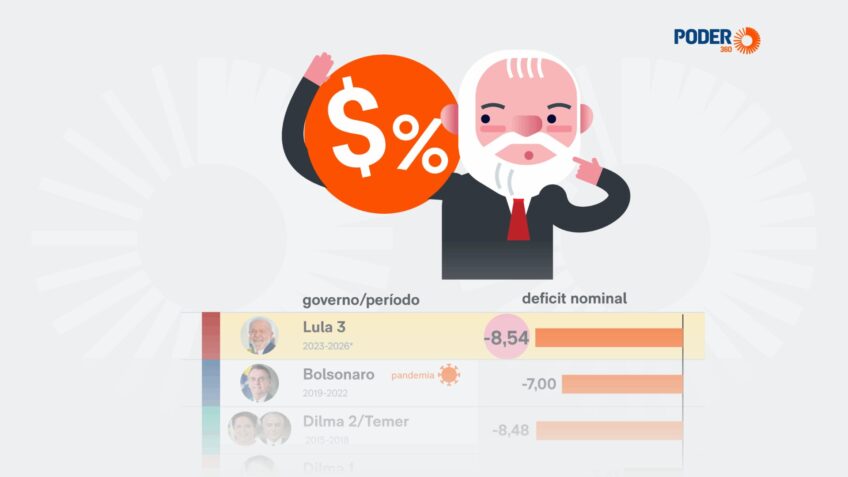 3º mandato de Lula terá o maior rombo fiscal médio da história