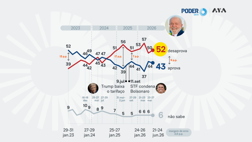 Governo Lula tem 43% de aprovação e 52% de desaprovação, aponta PoderData/Aya