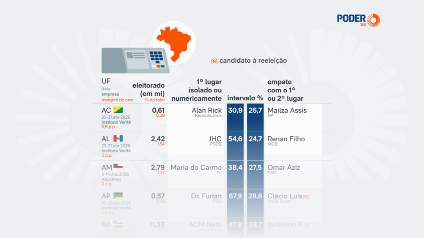 Poder360: 5 governadores lideram corridas de reeleição, indica levantamento