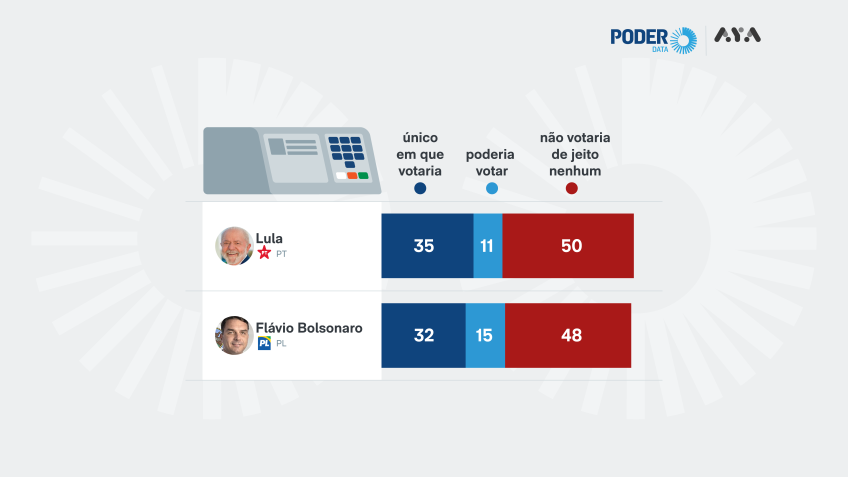 PoderData/Aya revela que 50% rejeitam votar em Lula e 48% em Flávio Bolsonaro