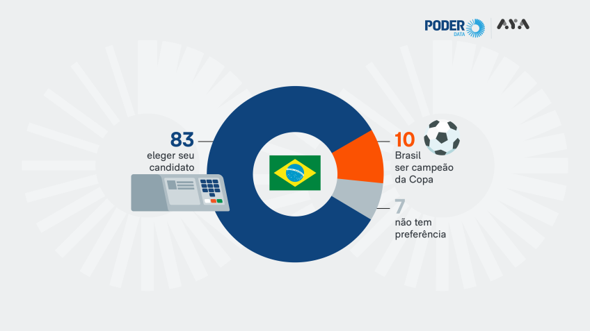 83% dos brasileiros priorizam eleição presidencial sobre título da Copa do Mundo